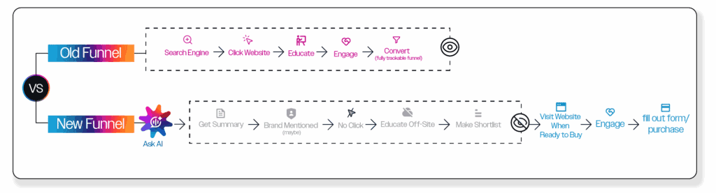 Estes Media Blog Where Did All My Web Traffic Go?